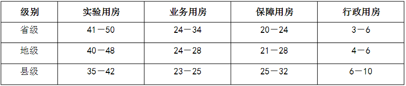 　表2省、地、縣級(jí)疾病預(yù)防控制中心建筑面積分類構(gòu)成（％)